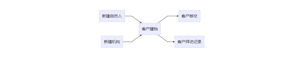 融资管理